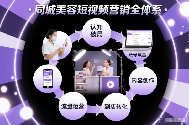 同城美容短视频营销全体系，从认知破局、账号筑基、内容创作、流量运营到到店转化的完整落地体系网赚库-项目库-轻创网-中创网-福缘网-冒泡网-资源之家-魔方项目库网赚库