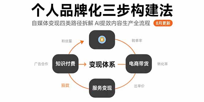 个人品牌化三步构建法-8月：自媒体变现四类路径拆解 AI提效内容生产全流程网赚库-项目库-轻创网-中创网-福缘网-冒泡网-资源之家-魔方项目库网赚库