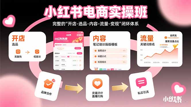 小红书电商实操班：完整的”开店-选品-内容-流量-变现”闭环体系网赚库-项目库-轻创网-中创网-福缘网-冒泡网-资源之家-魔方项目库网赚库