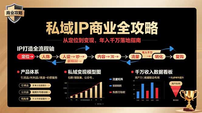 私域IP商业全攻略，从定位到变现，年入千万落地指南网赚库-项目库-轻创网-中创网-福缘网-冒泡网-资源之家-魔方项目库网赚库