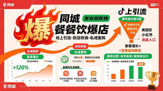 同城餐饮爆店课：线上引流-到店核销-私域复购，新客增长+老客复购翻倍目标网赚库-项目库-轻创网-中创网-福缘网-冒泡网-资源之家-魔方项目库网赚库