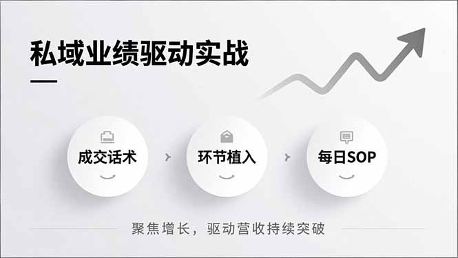私域业绩驱动实战,成交话术、环节植入、每日SOP,聚焦增长,驱动营收持续突破网赚库-项目库-轻创网-中创网-福缘网-冒泡网-资源之家-魔方项目库网赚库