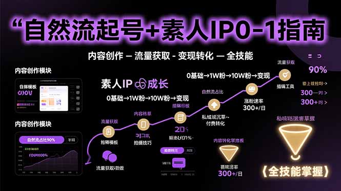 自然流起号+素人IP0-1指南，快速掌握内容创作-流量获取-变现转化-全技能网赚库-项目库-轻创网-中创网-福缘网-冒泡网-资源之家-魔方项目库网赚库