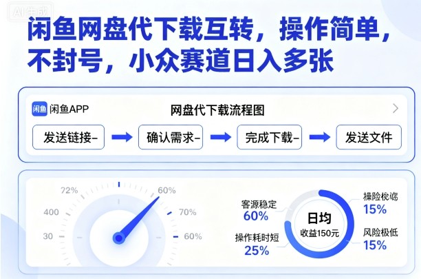 闲鱼网盘代下载互转，操作简单，不封号，小众赛道日入多张网赚库-项目库-轻创网-中创网-福缘网-冒泡网-资源之家-魔方项目库网赚库